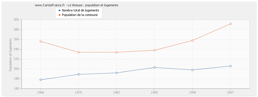 La Vineuse : population et logements